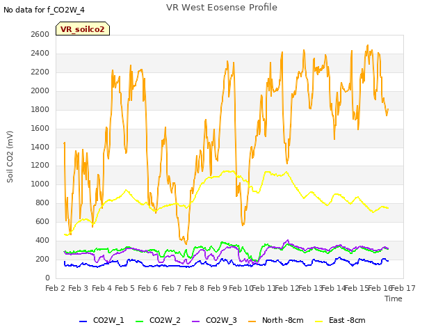 plot of VR West Eosense Profile