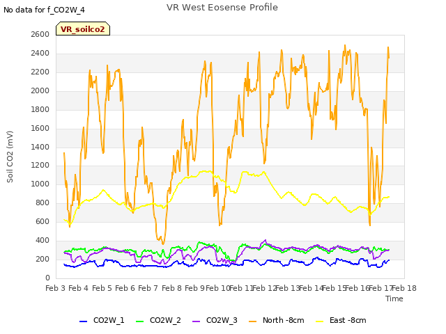 plot of VR West Eosense Profile