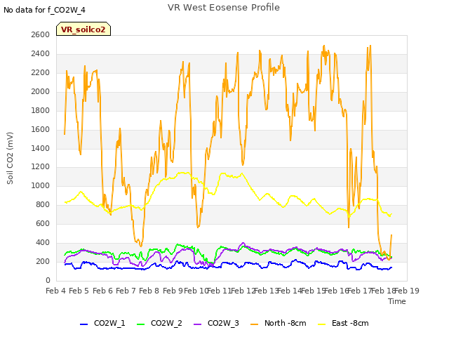 plot of VR West Eosense Profile