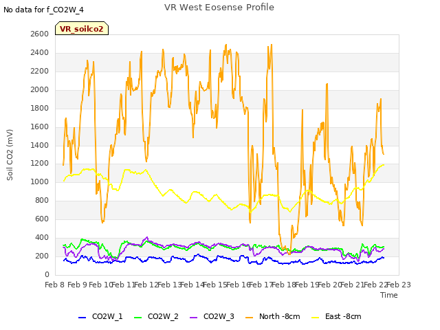 plot of VR West Eosense Profile