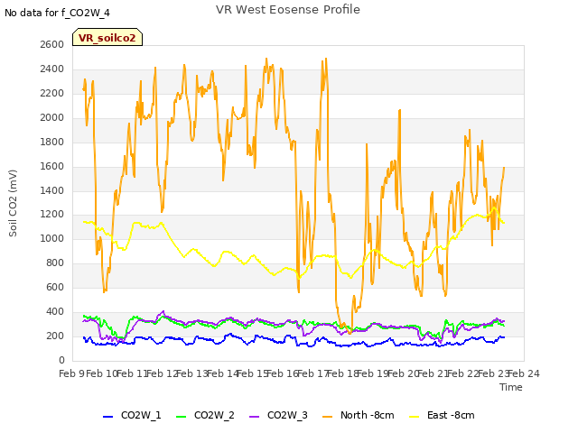 plot of VR West Eosense Profile