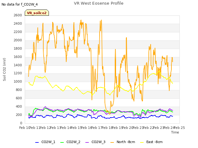 plot of VR West Eosense Profile