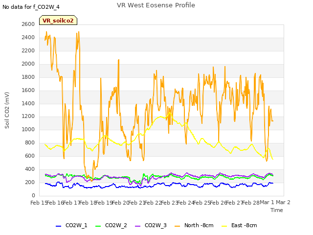 plot of VR West Eosense Profile