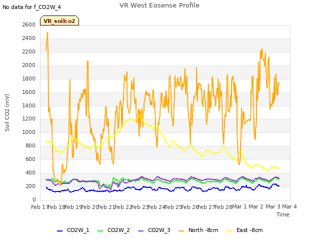 plot of VR West Eosense Profile