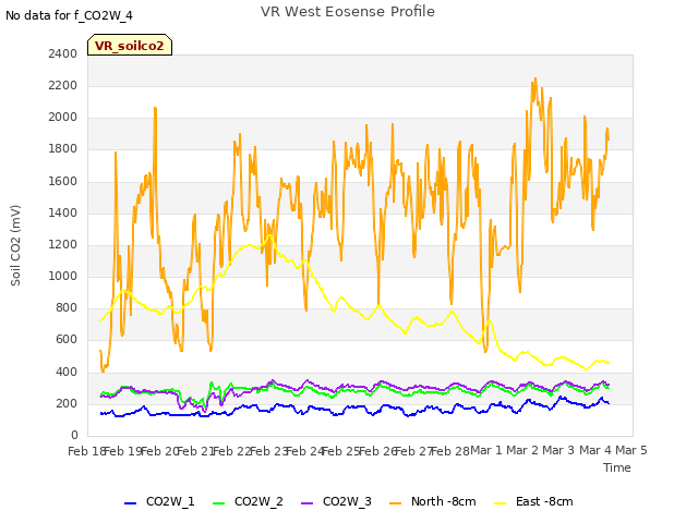 plot of VR West Eosense Profile