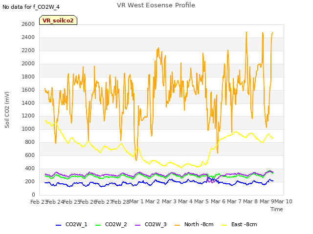 plot of VR West Eosense Profile