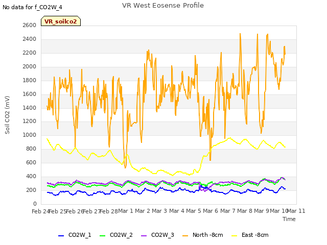 plot of VR West Eosense Profile