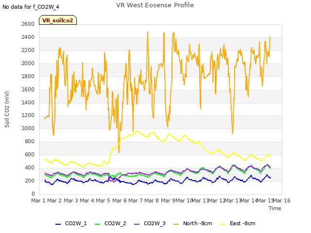 plot of VR West Eosense Profile