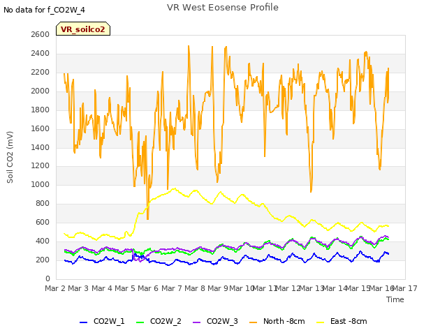 plot of VR West Eosense Profile