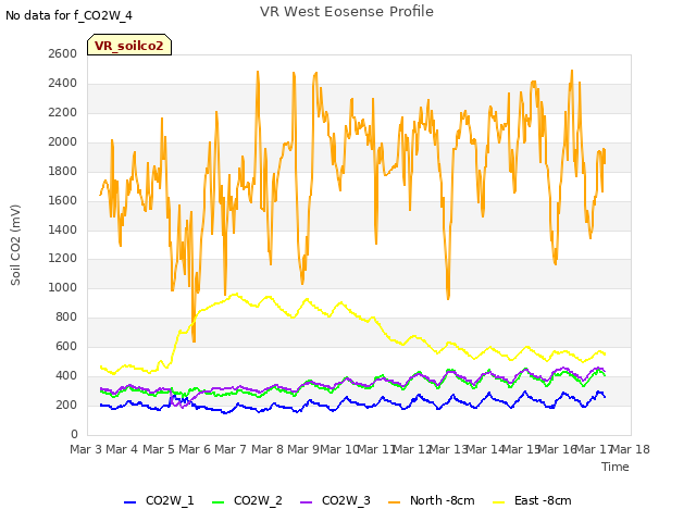 plot of VR West Eosense Profile