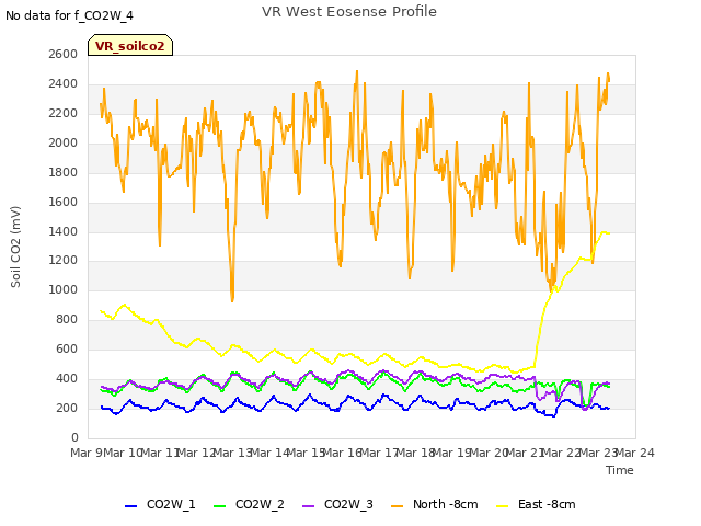 plot of VR West Eosense Profile