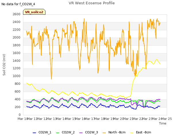 plot of VR West Eosense Profile