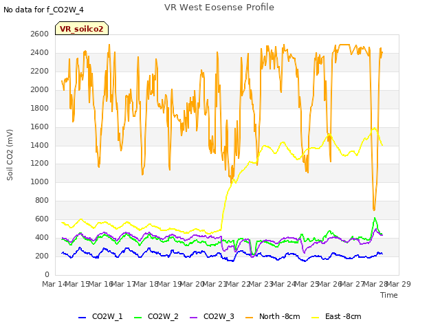 plot of VR West Eosense Profile