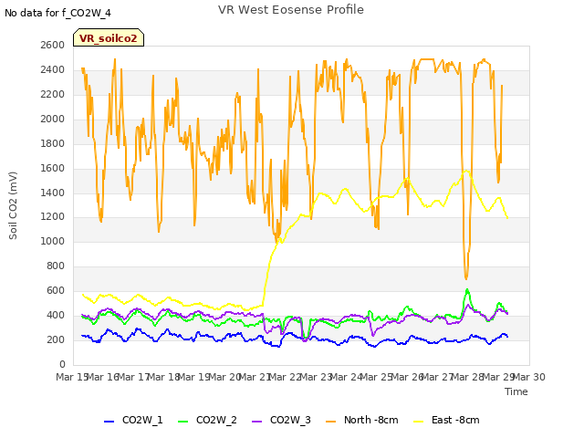 plot of VR West Eosense Profile