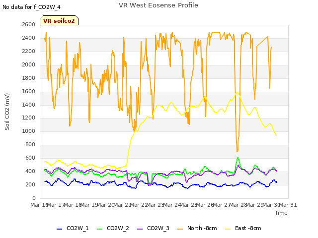 plot of VR West Eosense Profile