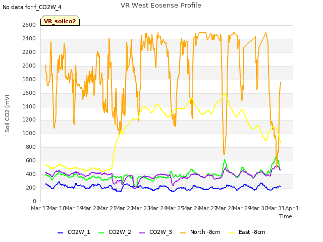 plot of VR West Eosense Profile