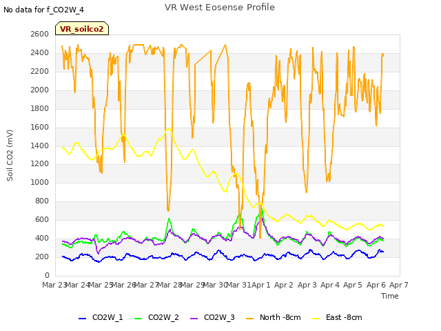 plot of VR West Eosense Profile