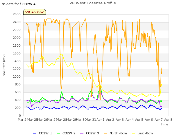 plot of VR West Eosense Profile