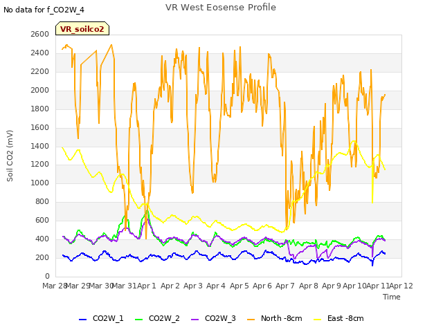 plot of VR West Eosense Profile