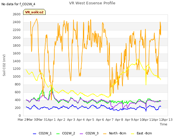 plot of VR West Eosense Profile