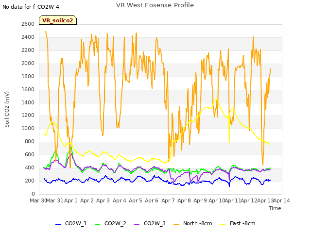 plot of VR West Eosense Profile