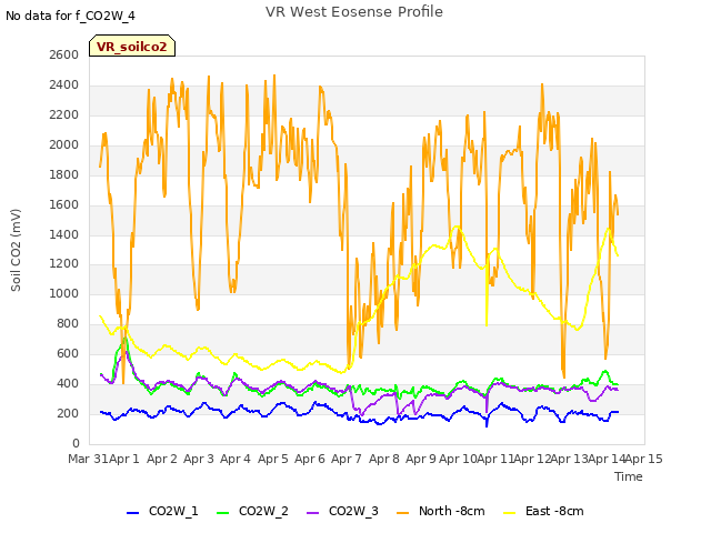 plot of VR West Eosense Profile