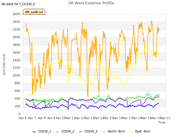 plot of VR West Eosense Profile