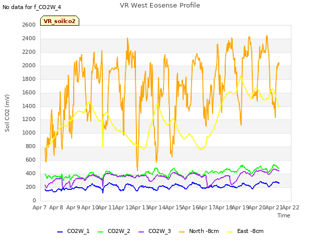 plot of VR West Eosense Profile