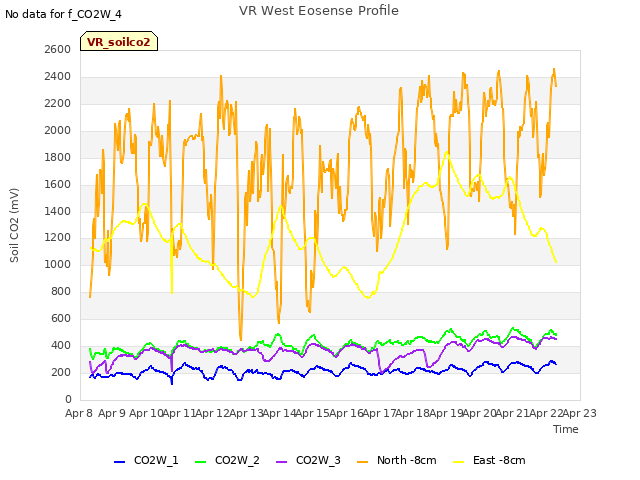 plot of VR West Eosense Profile