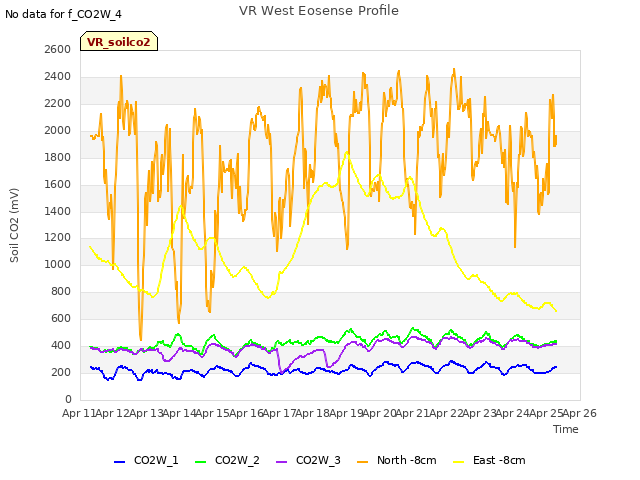 plot of VR West Eosense Profile