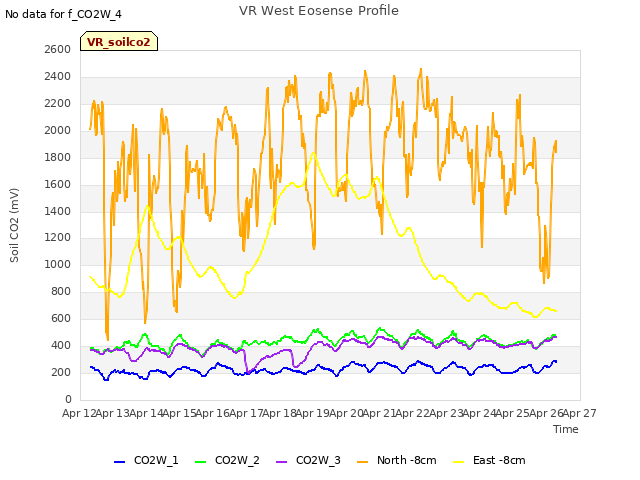 plot of VR West Eosense Profile