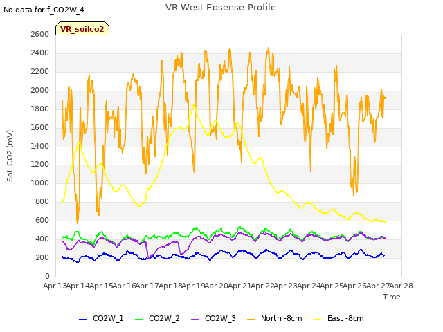 plot of VR West Eosense Profile