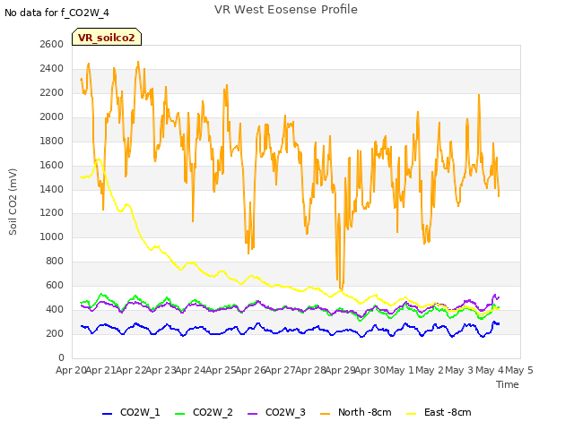 plot of VR West Eosense Profile