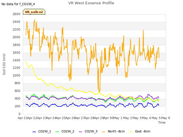 plot of VR West Eosense Profile