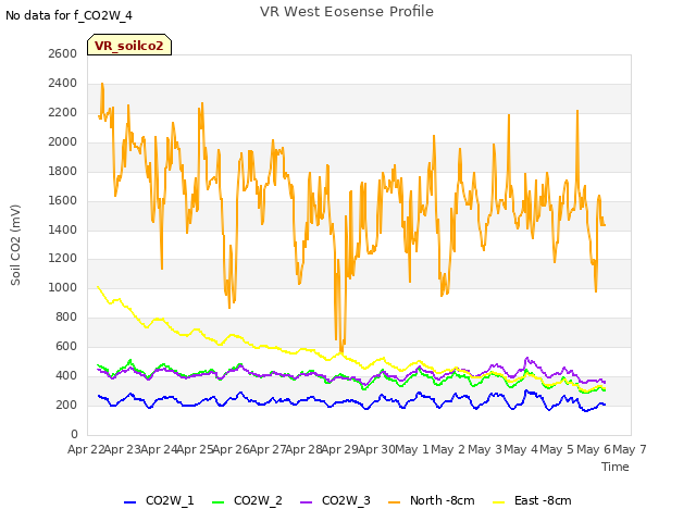 plot of VR West Eosense Profile