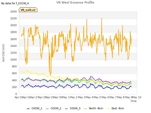 plot of VR West Eosense Profile