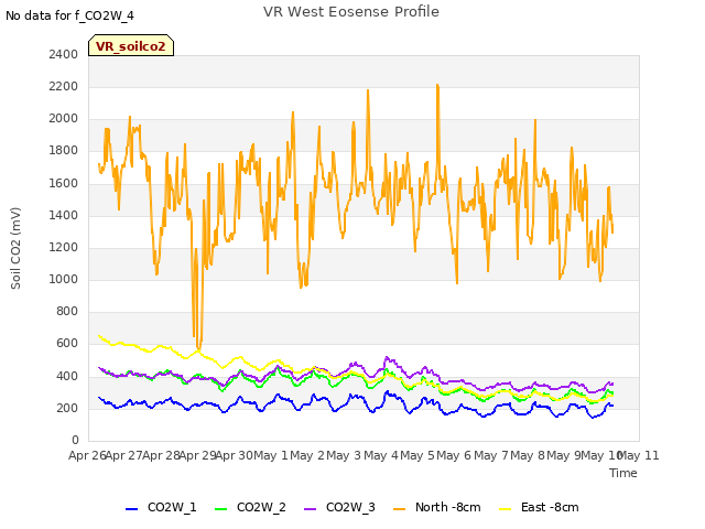 plot of VR West Eosense Profile