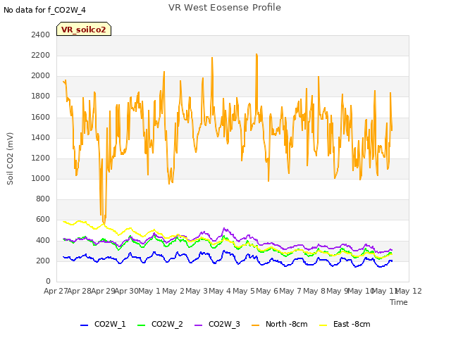 plot of VR West Eosense Profile