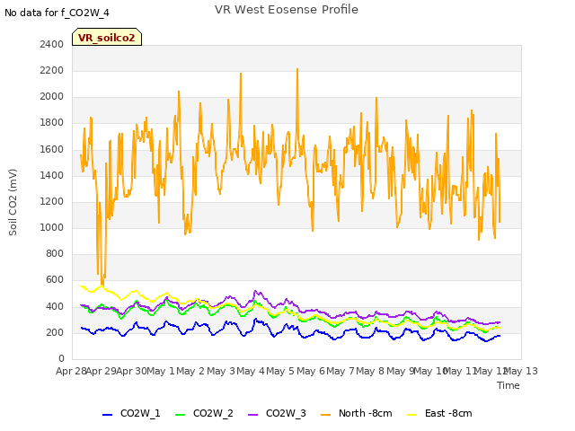 plot of VR West Eosense Profile