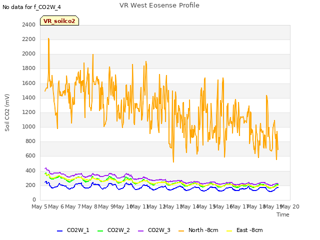 plot of VR West Eosense Profile