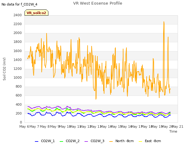 plot of VR West Eosense Profile