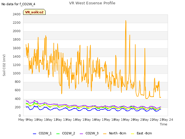 plot of VR West Eosense Profile