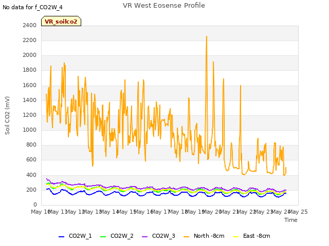 plot of VR West Eosense Profile