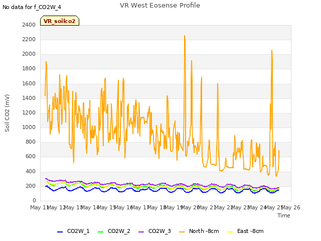 plot of VR West Eosense Profile