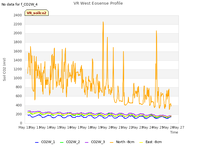 plot of VR West Eosense Profile