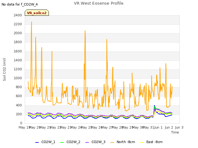 plot of VR West Eosense Profile