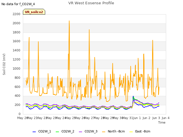 plot of VR West Eosense Profile