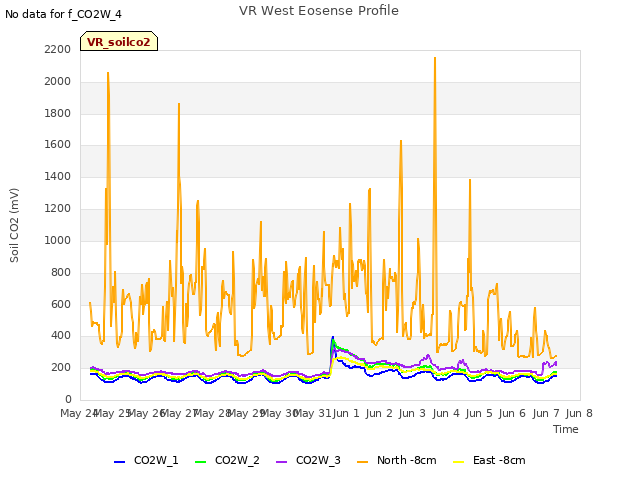 plot of VR West Eosense Profile