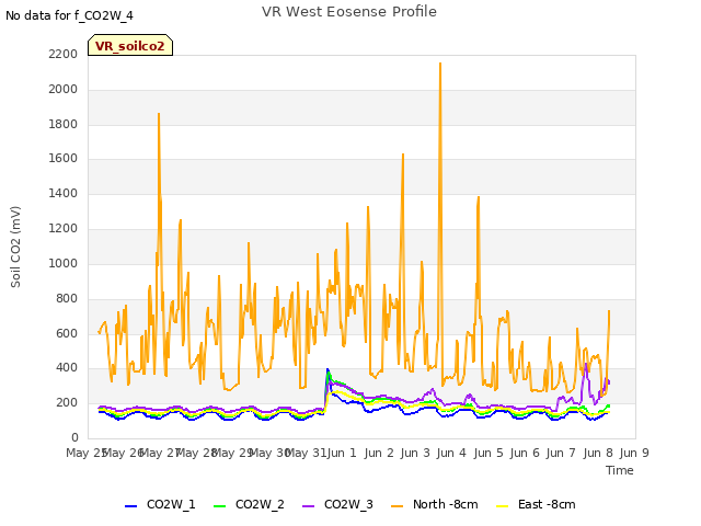 plot of VR West Eosense Profile