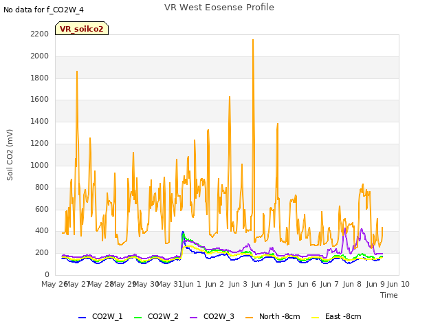 plot of VR West Eosense Profile